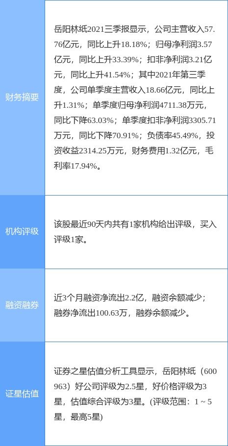 岳阳林纸最新公告 2021年全年净利同比下降28.05 拟10派1.16元